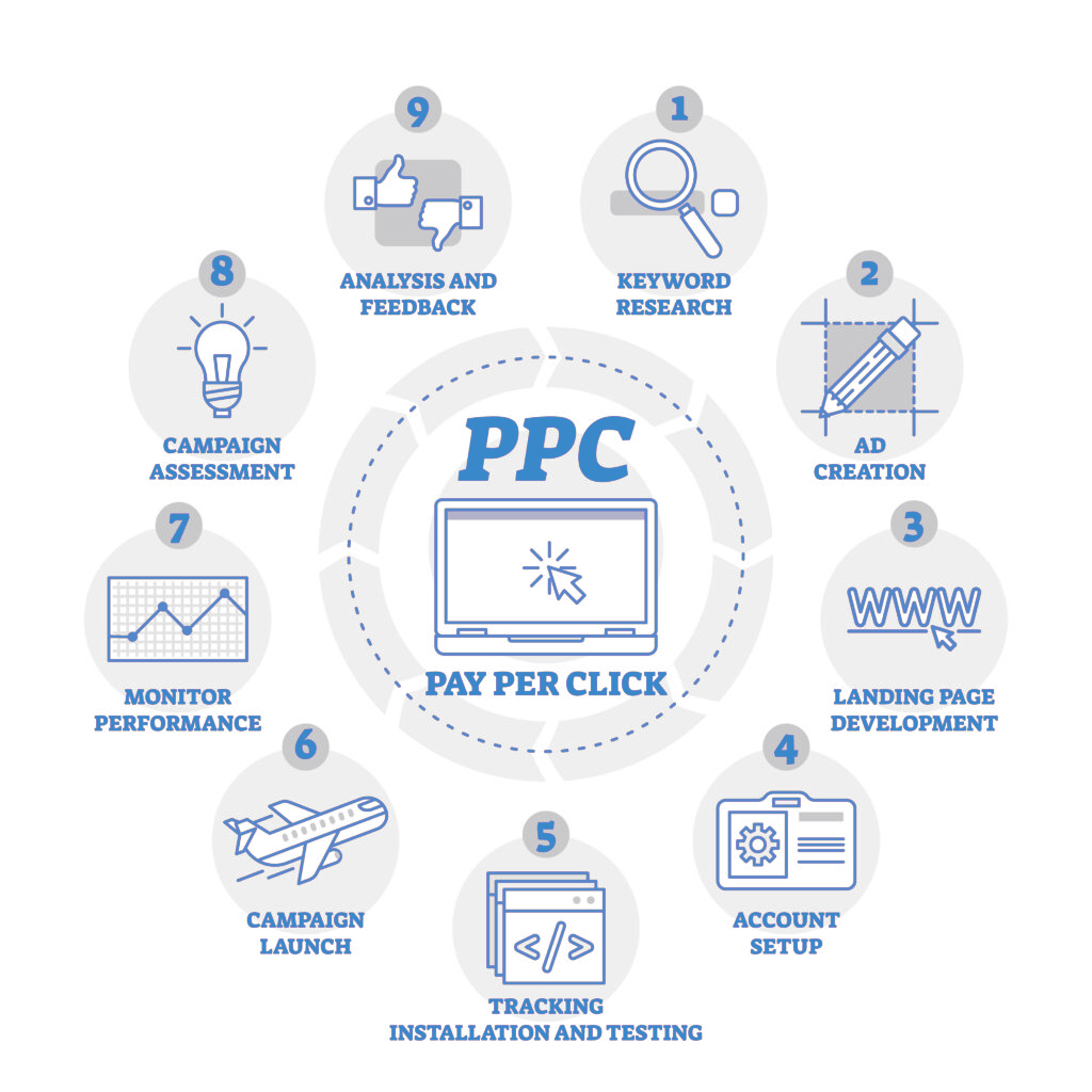 Pay per click company in Noida